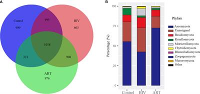 Comparative Analysis of Salivary Mycobiome Diversity in Human Immunodeficiency Virus-Infected Patients